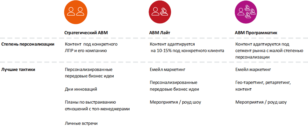 Что такое abm маркетинг. Смотреть фото Что такое abm маркетинг. Смотреть картинку Что такое abm маркетинг. Картинка про Что такое abm маркетинг. Фото Что такое abm маркетинг