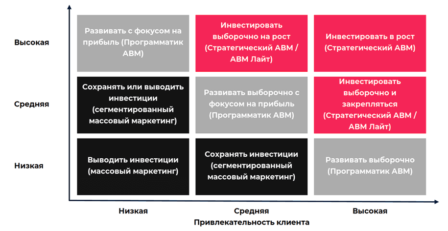 Что такое abm маркетинг. Смотреть фото Что такое abm маркетинг. Смотреть картинку Что такое abm маркетинг. Картинка про Что такое abm маркетинг. Фото Что такое abm маркетинг