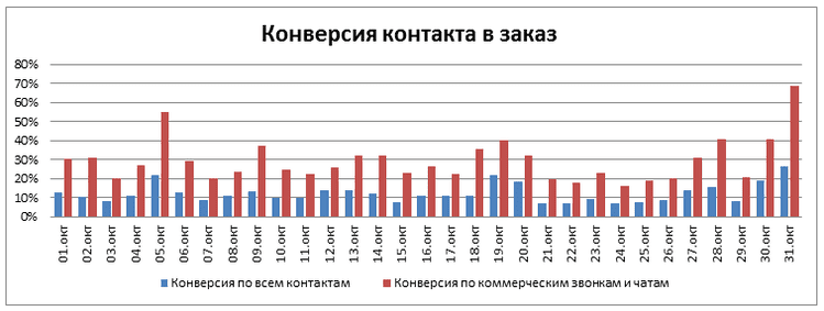 Конверсия контакта в заказ