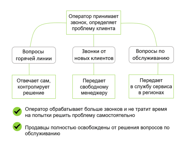Структура колл-центра