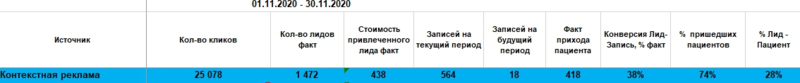 По результатам сентября были оптимизированы рекламные кампании