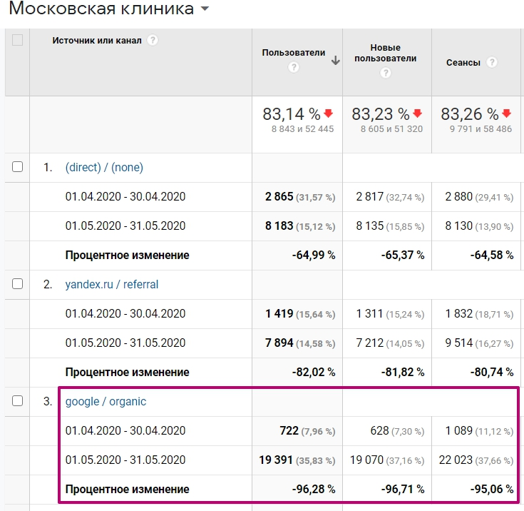Прирост трафика и лидов по целевым страницам с органики Google