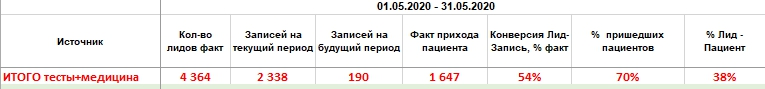 Обеспечили стабильную конверсию из обращения в пациента
