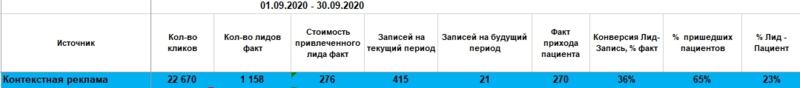 По результатам сентября были оптимизированы рекламные кампании