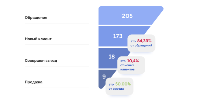 Воронка продаж