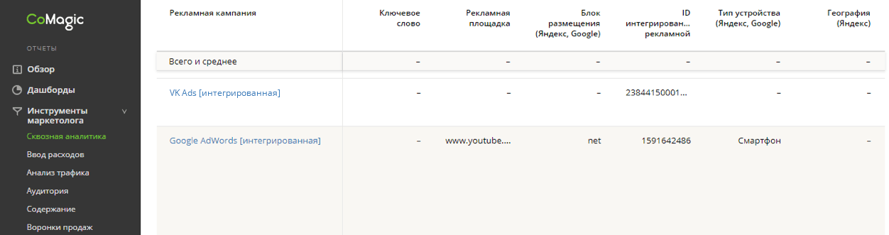 Кто на новенького? Статистика VK Ads в отчетах CoMagic