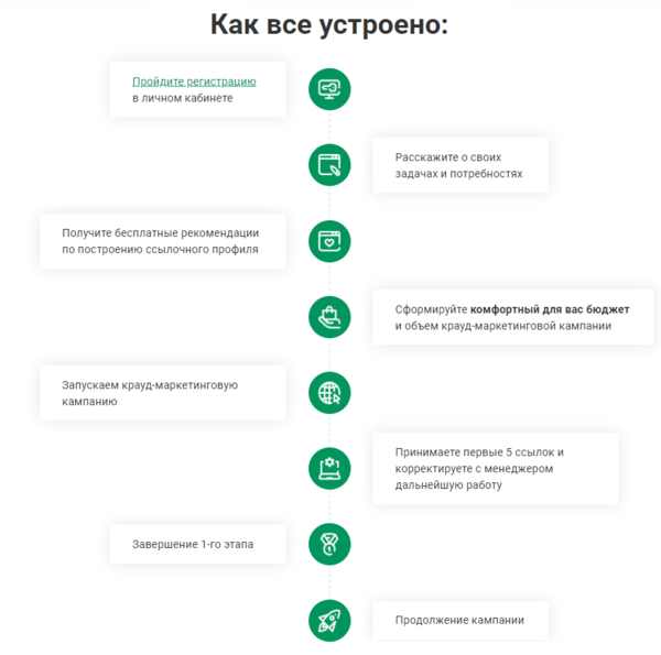 Схема работы с крауд-маркетингом в Referr