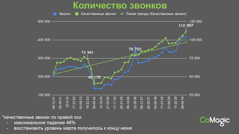 Количество звонков
