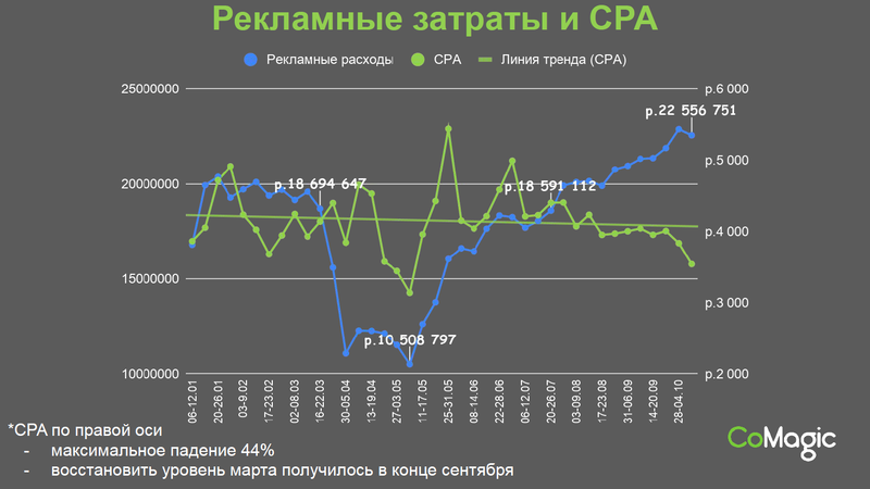 Рекламные затраты и СРА