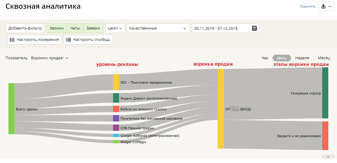 Мединфо ярославль расписание врачей маяковского 61. Пример сквозной аналитики. Сквозная воронка аналитики продаж. Уровни сквозной аналитики. Отчет сквозной аналитики.