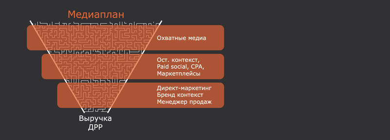 Воронка продаж девелопера