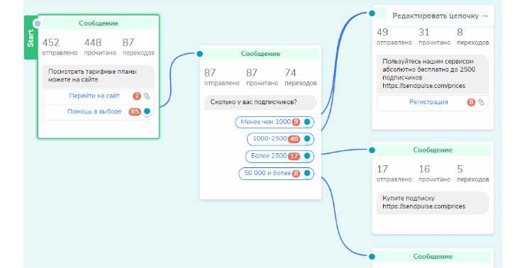 Сенлер чат бот. Чат бот. Разработка чат бота. Чат бот сенлер. Схема чат бота.