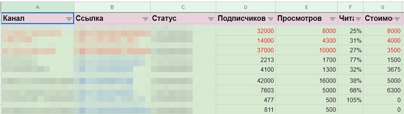 Таблица со списком каналов