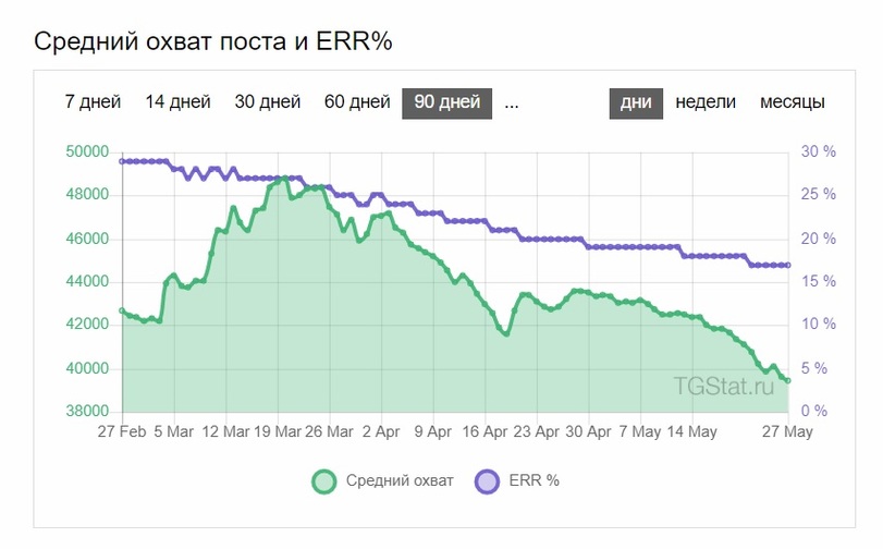 Средний охват поста