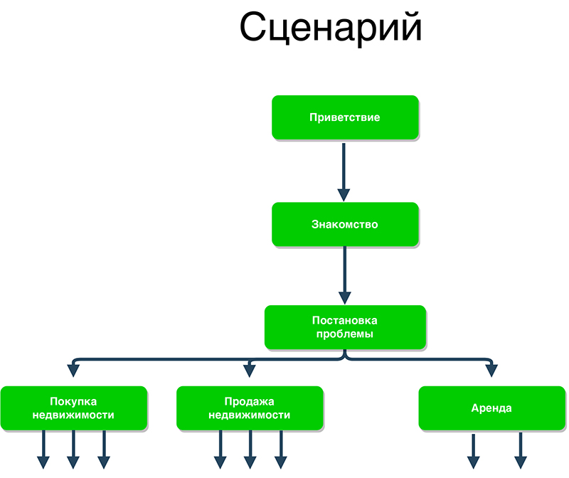 План скрипта для шифтинга