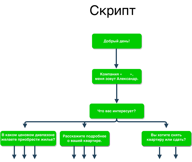 Скрипт бизнеса