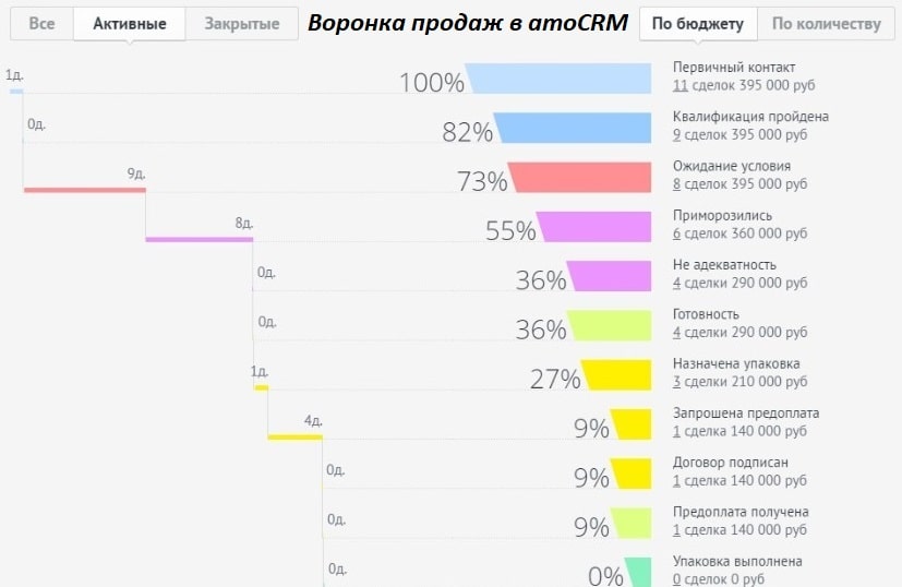 Воронка продаж амо срм образец