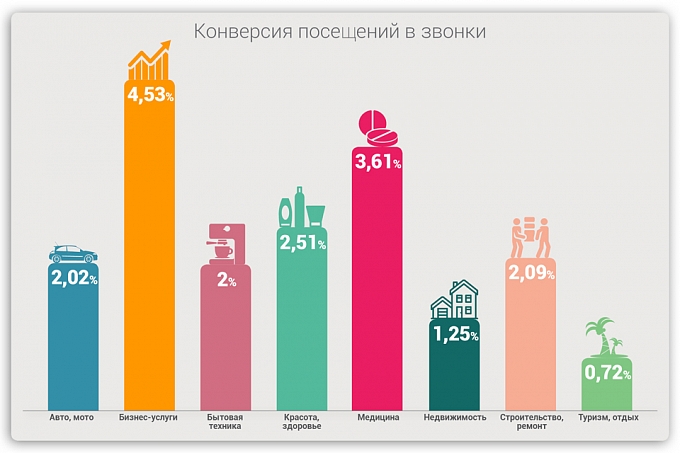 Конверсия посещений в звонки