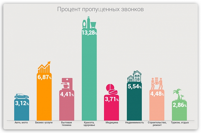 Процент пропущенных звонков