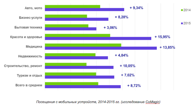 Посещение с мобильных устройств, 2014-2015 гг. (исследование CoMagic)