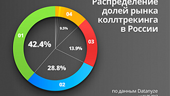 CoMagic – первый среди сервисов коллтрекинга по количеству установок в России