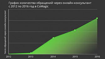 Плюс 100 000 обращений за 5 лет, или почему мы улучшили наши виджеты